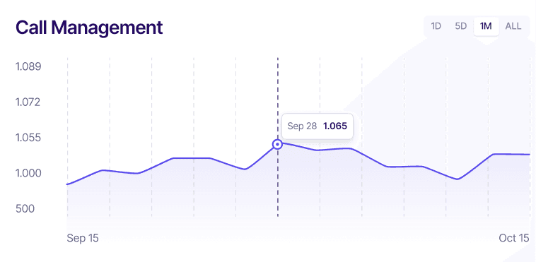 A call management line chart trending upward.