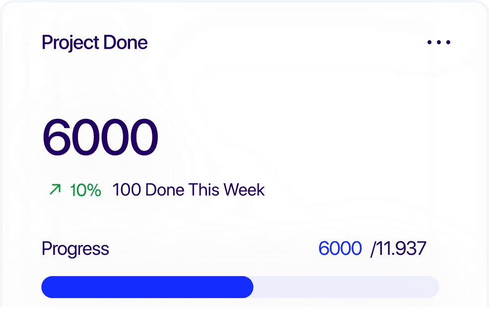 A Project Done card reading 6000, up 10% with 100 done this week, and a progress bar at 6000 of 11,937.